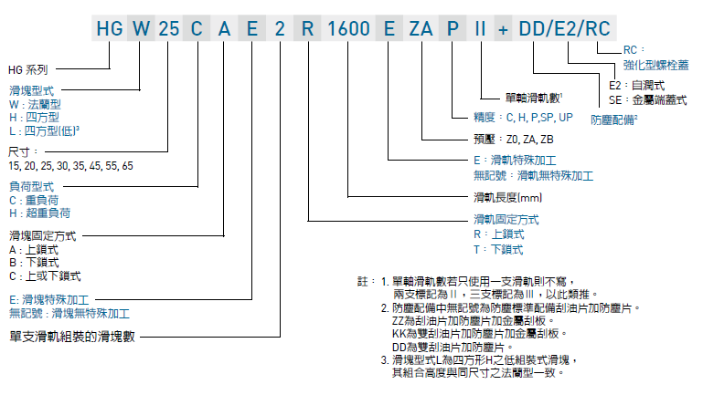 上銀導軌HGH15CA產品型號